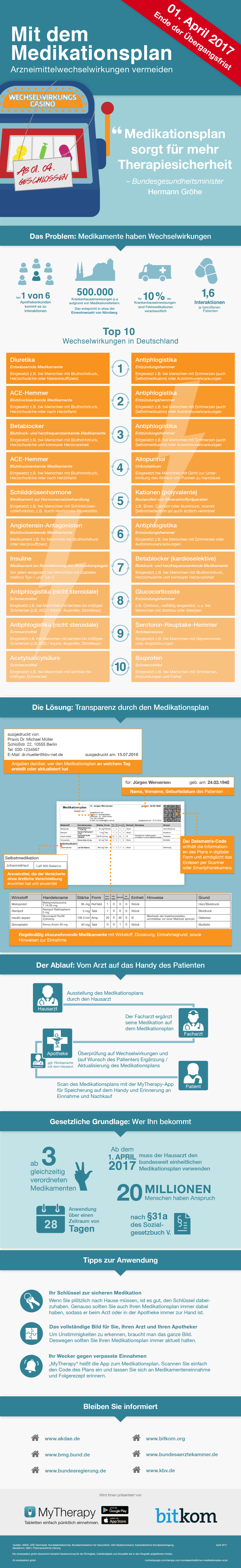 Medikationsplan und Arzneimitteltherapiesicherheit in Deutschland