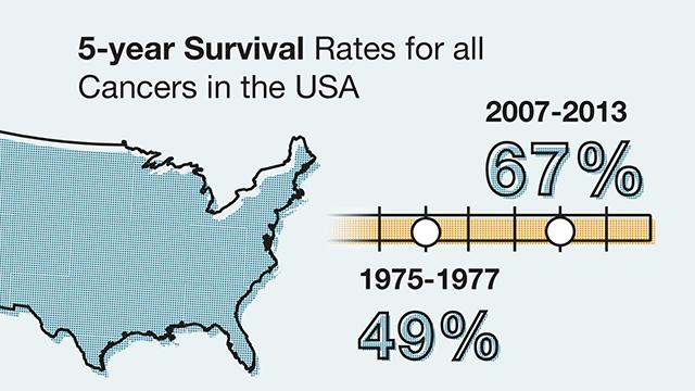 Cancer Survival Rates From 1975 To 2018 And Beyond