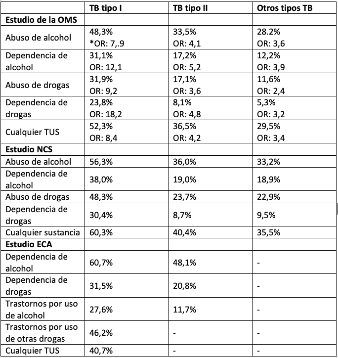 Tabla en la que se recoge los datos de los estudios epidemiológicos por tipo de trastorno y por uso de sustancias